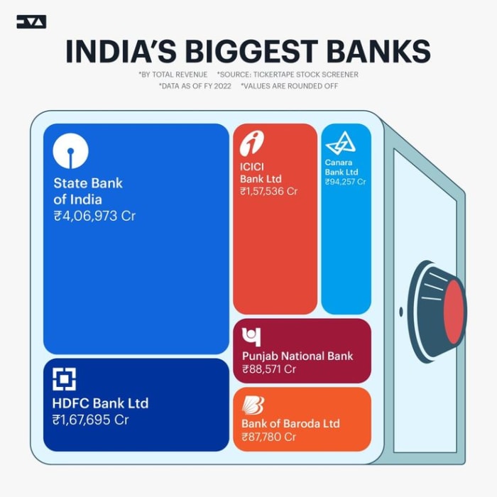 India BIGGEST BANKS