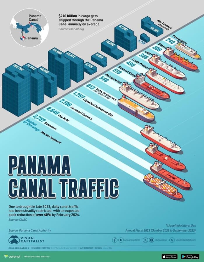 PANAMA CANAL TRAFFIC