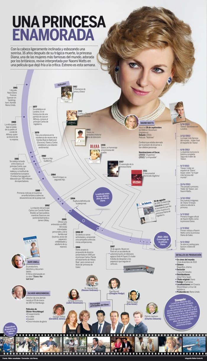 Una princesa enamorada: Diana’s life as a timeline