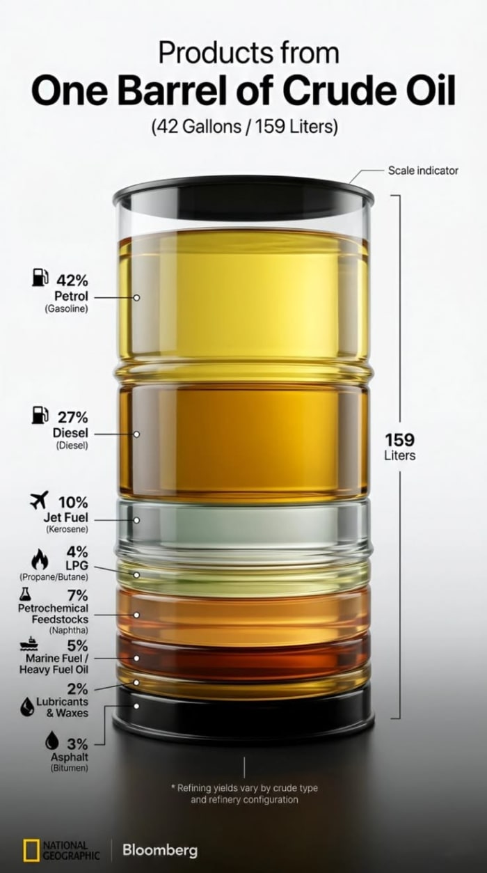 Product from One Barrel of Crude Oil