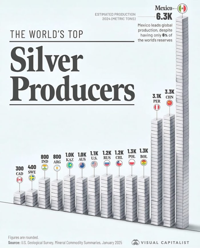 Silver Production
