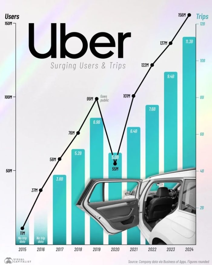 Uber