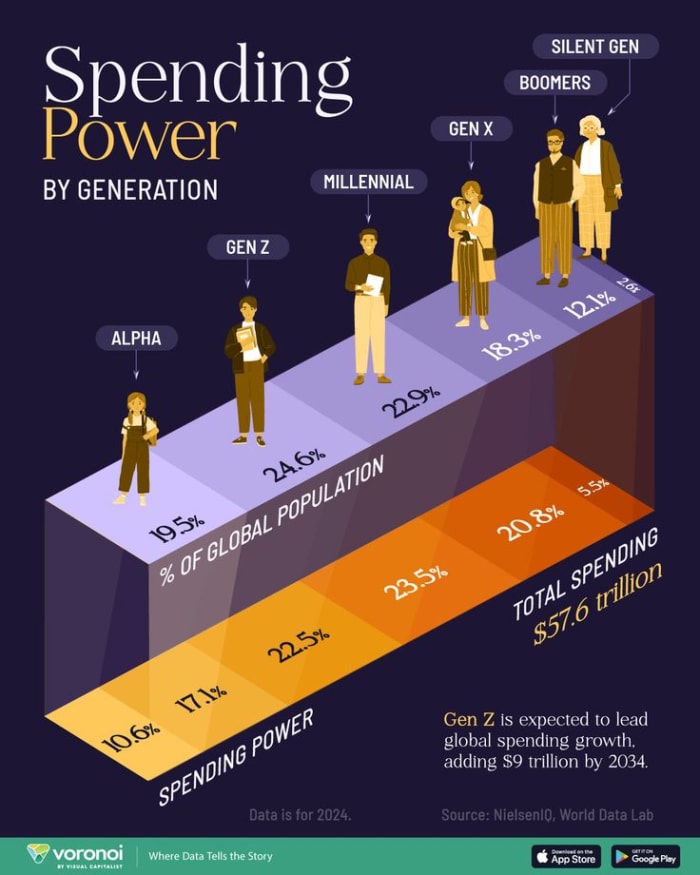 Visualized Global Spending Power by Generation
