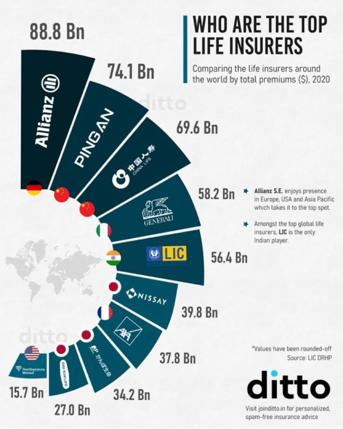 Who are the top life Insureres
