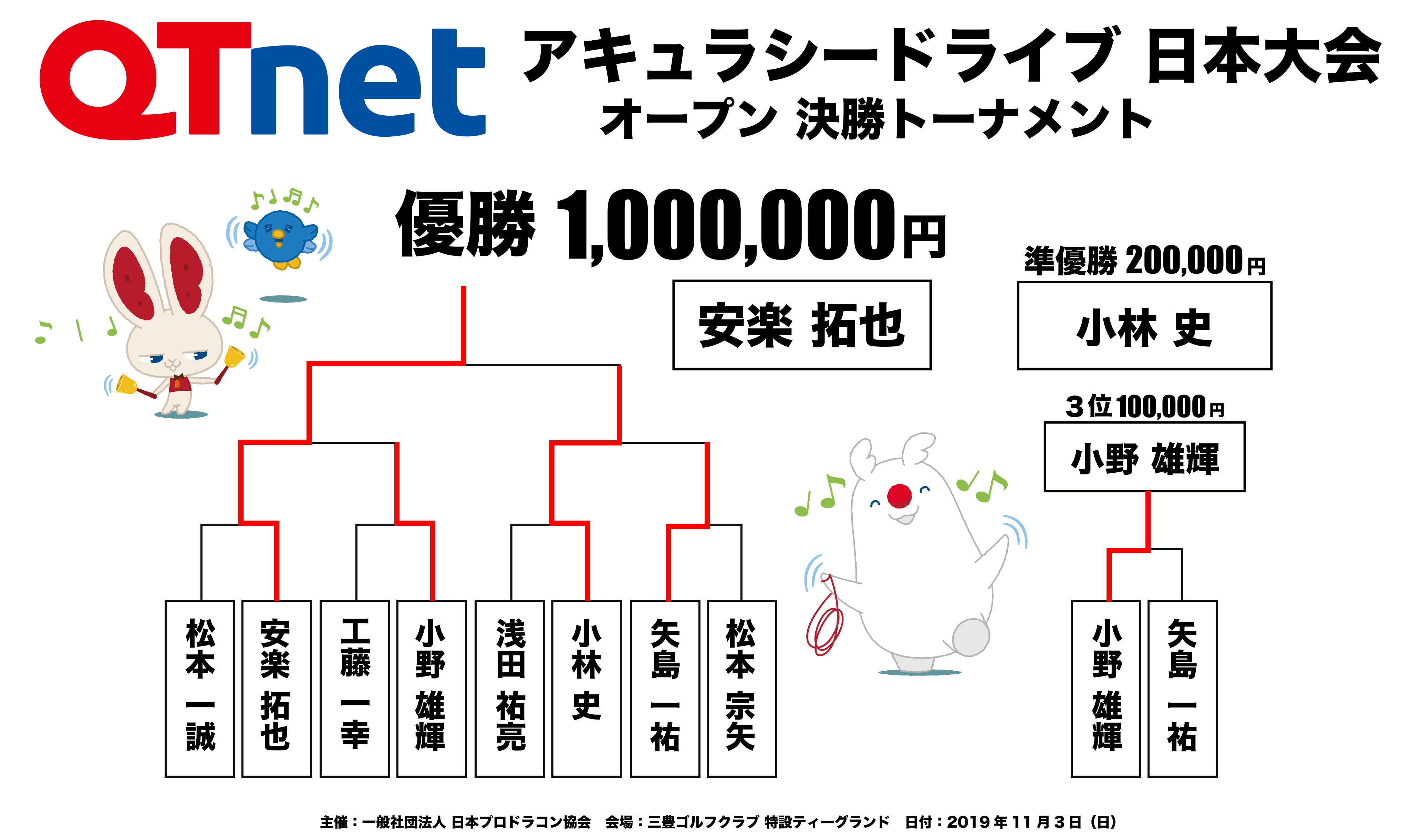 ドラコン日本一決定戦2019 アキュラシードライブ オープン結果