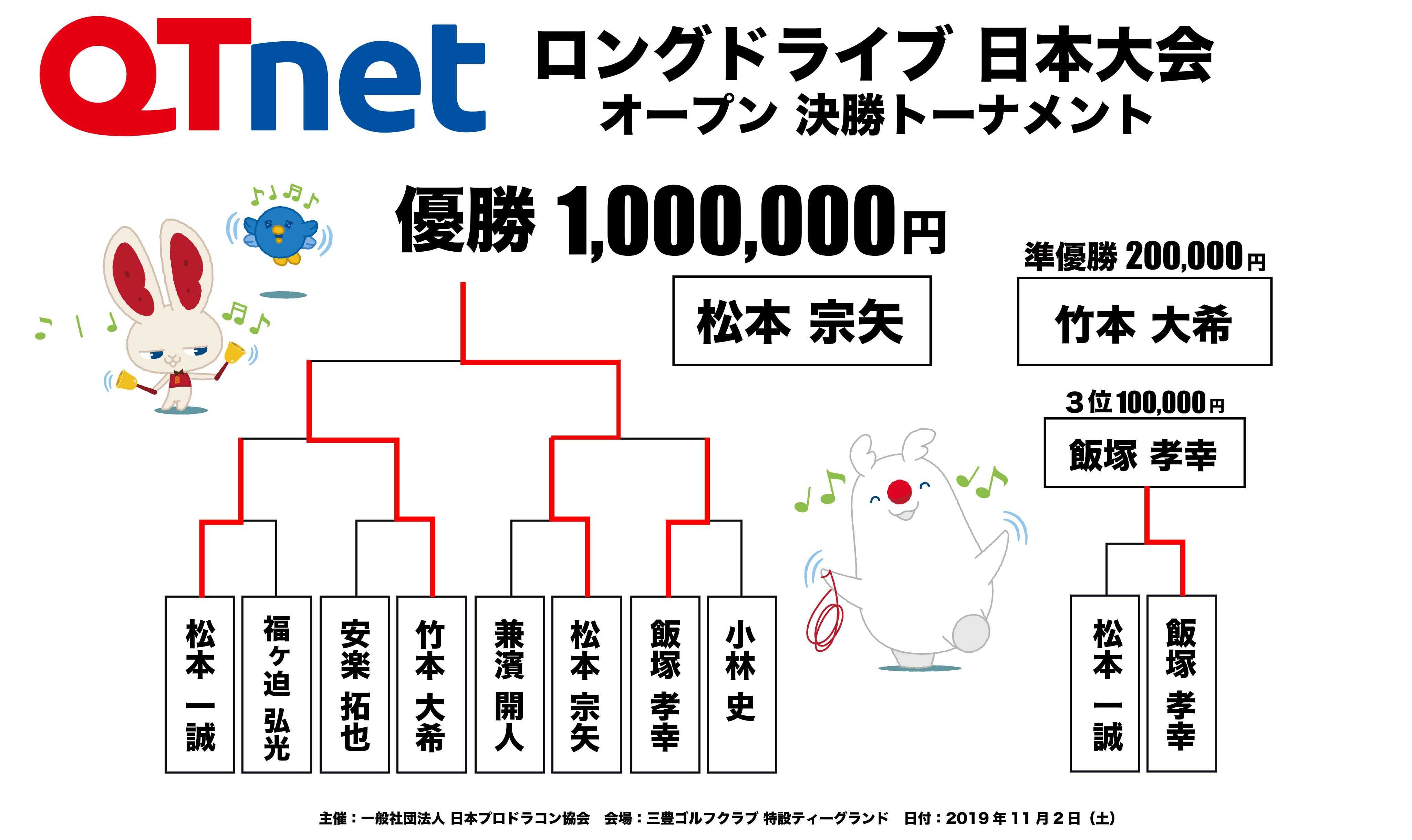 ドラコン日本一決定戦2019 ロングドライブ オープン結果