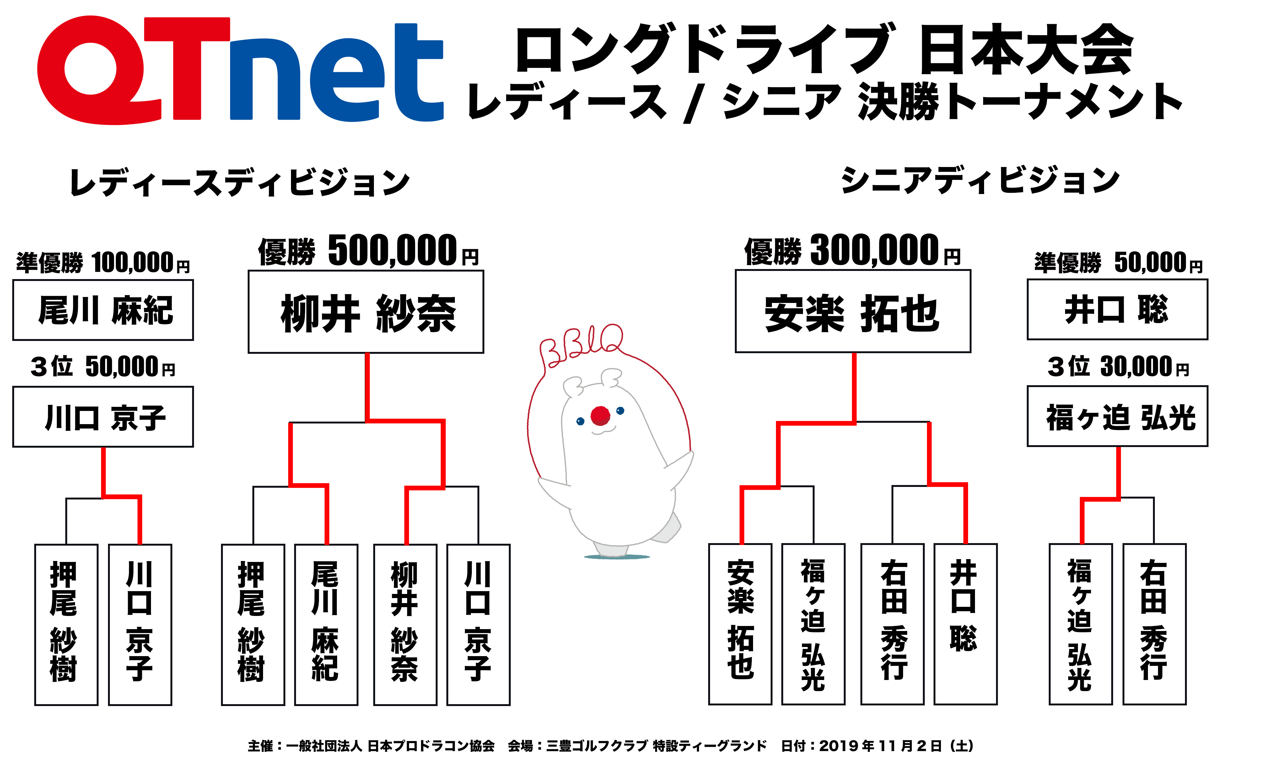 ドラコン日本一決定戦2019 ロングドライブ レディース・シニア結果