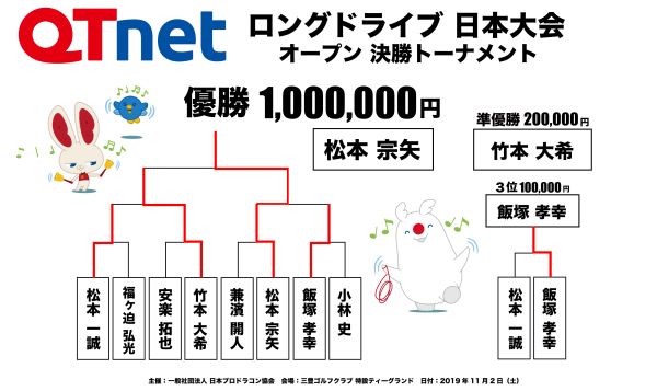 ドラコン日本一決定戦2019 ロングドライブ オープン結果