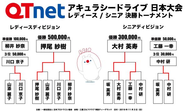 ドラコン日本一決定戦2019 アキュラシードライブ レディース・シニア結果