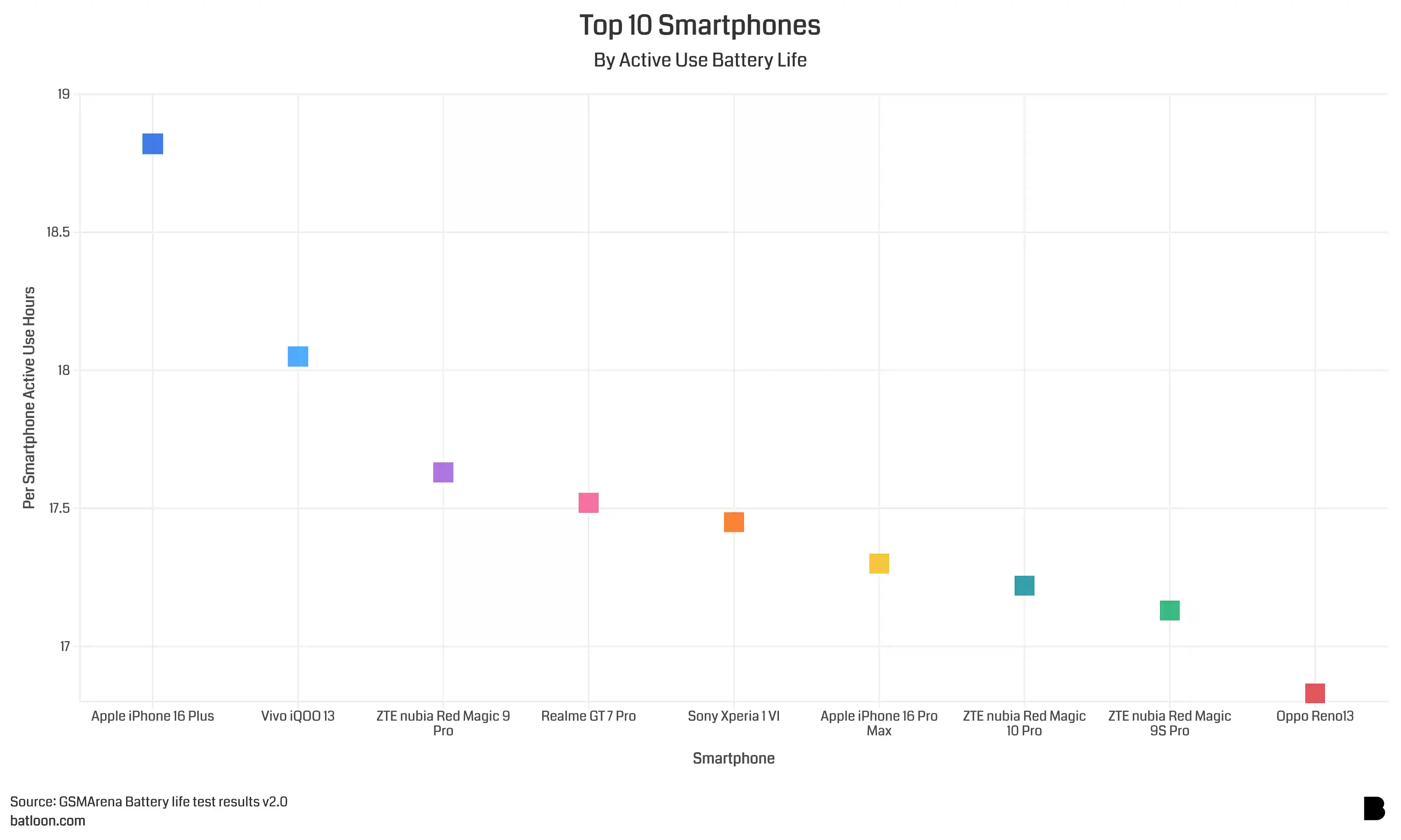 Greatest smartphones have entered the arena.