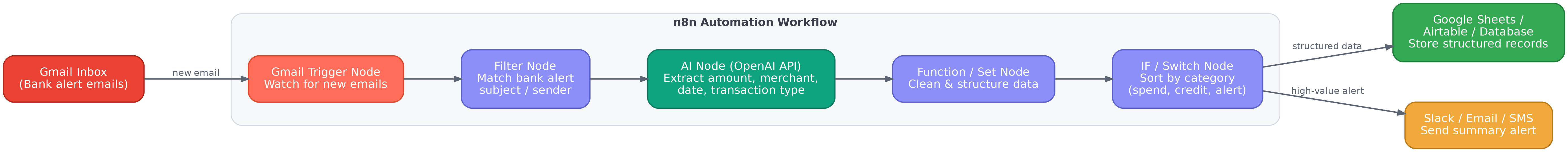 Flow diagram showing Gmail inbox connected to an n8n workflow with a Gmail trigger node, filter node, OpenAI API node, function node, and IF switch node, routing structured data to Google Sheets and high-value alerts to Slack or email