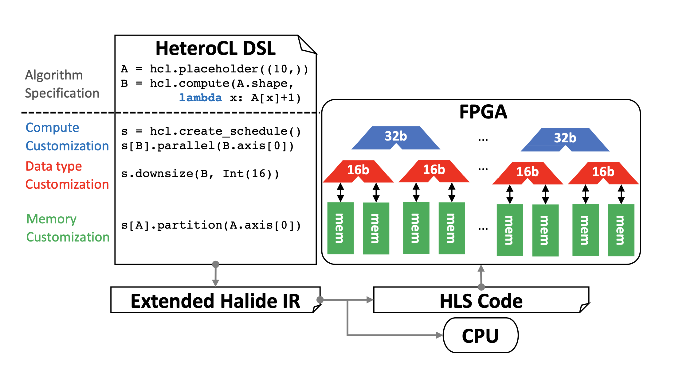 HeteroCL framework overview