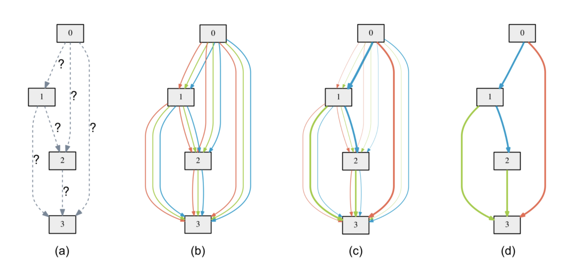 DARTS: Differentiable Architecture Search