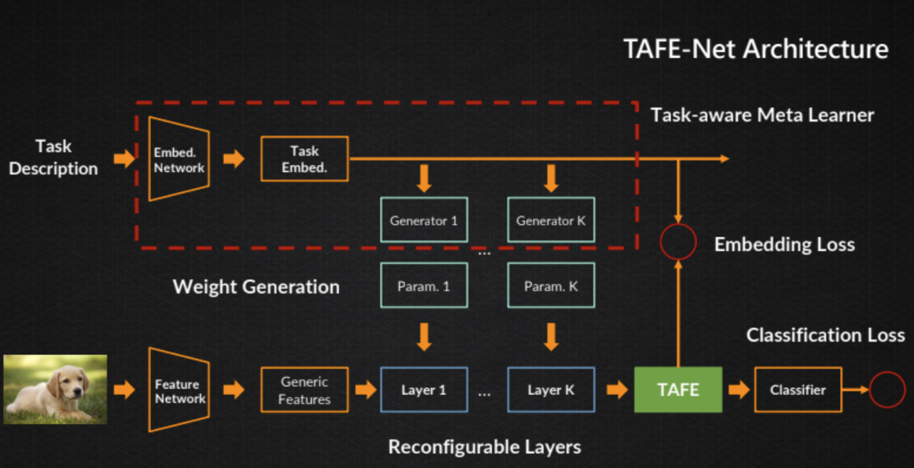 TAFE generates layer weights according to task description