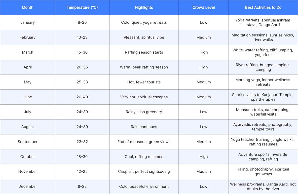 Best time to visit Rishikesh