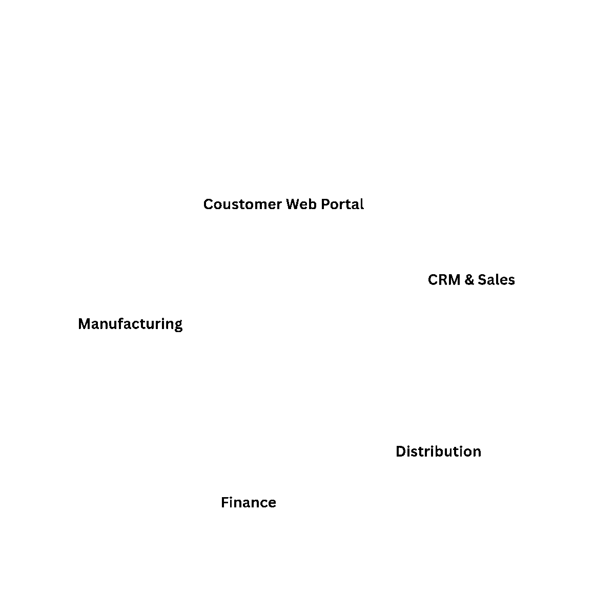 Transformative ERP Solutions