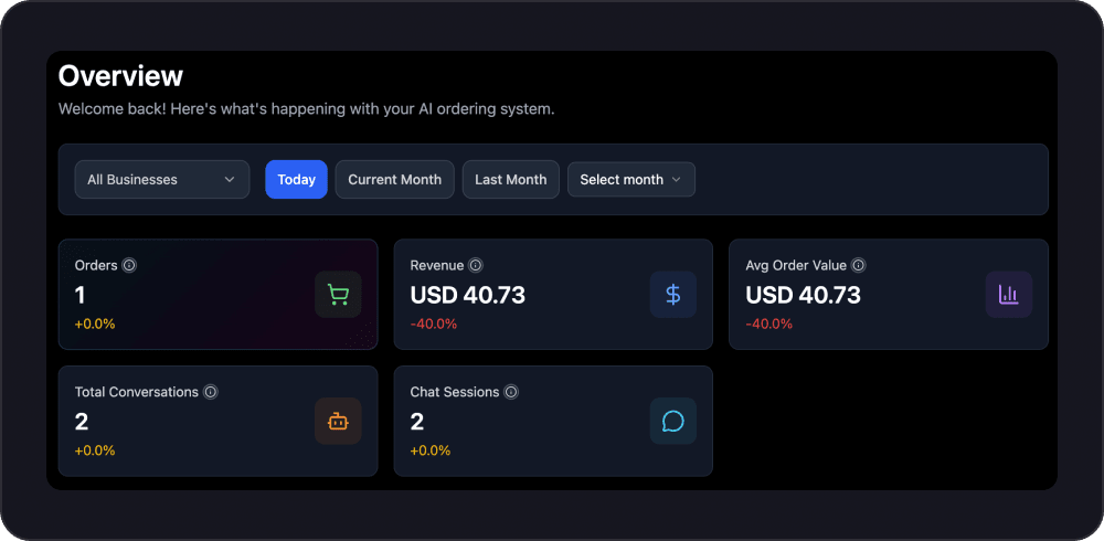 Performance overview dashboard