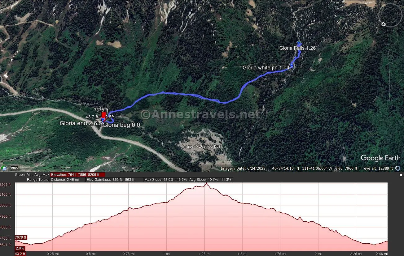 Gloria Falls Trail visual trail map and elevation profile, Uinta-Wasatch-Cache National Forest, Utah