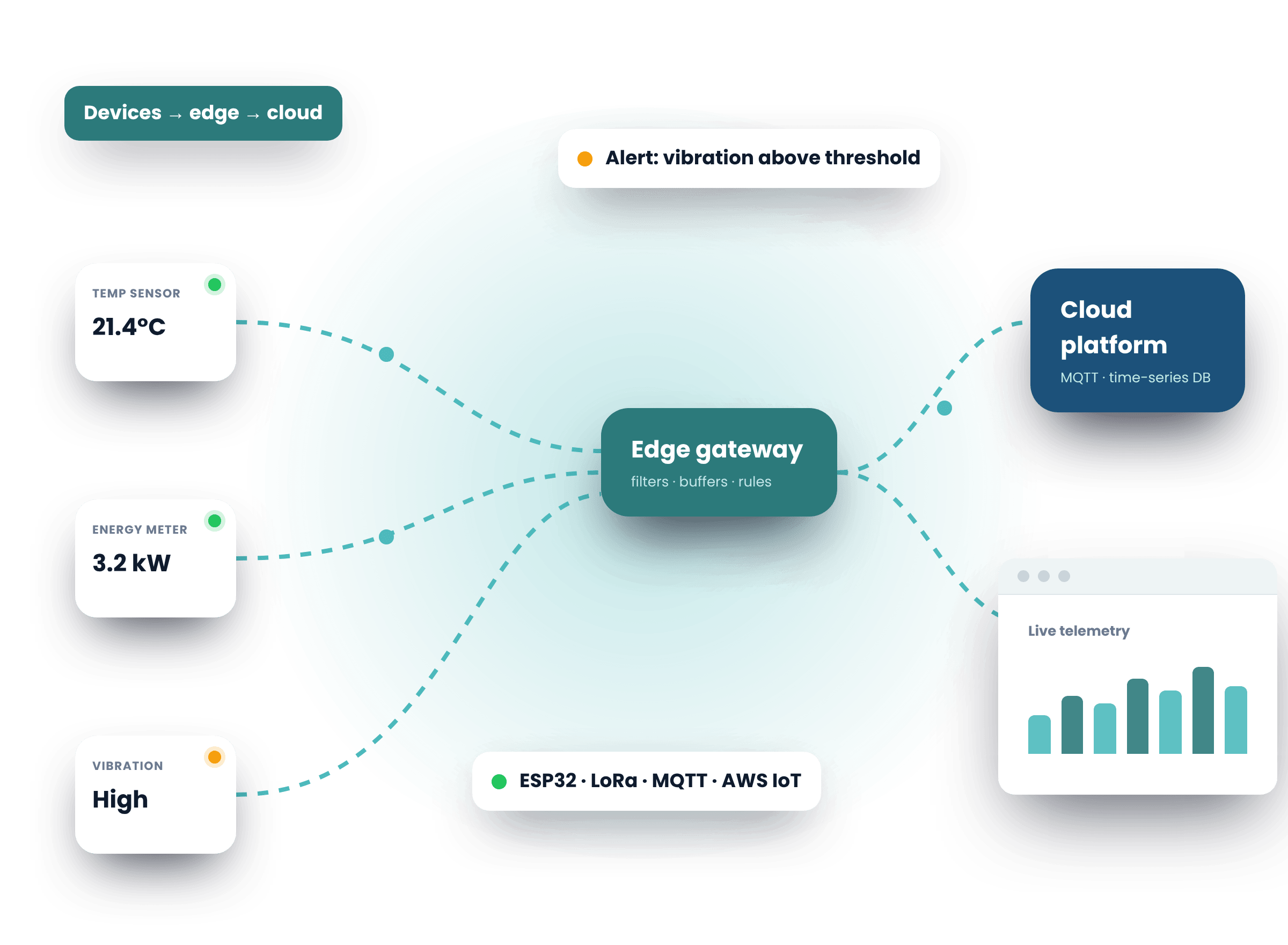 IoT Development