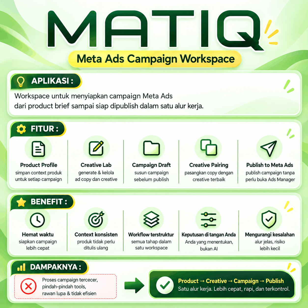 Infografik MATIQ Meta Ads Campaign Workspace