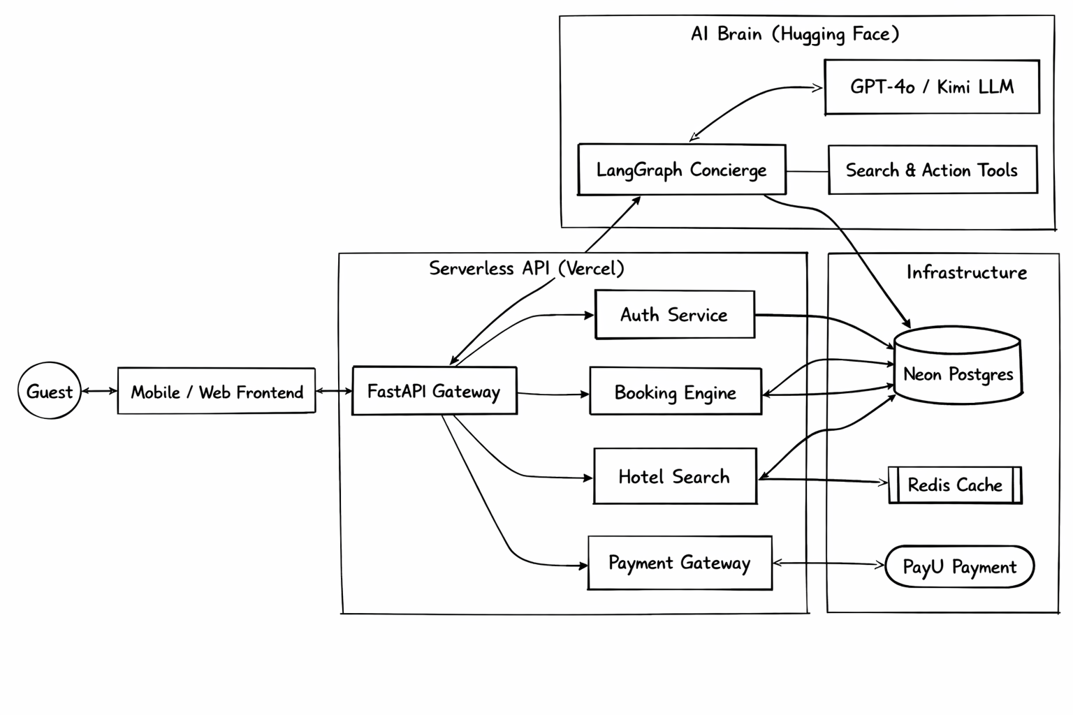 Arthik Engineering Architecture