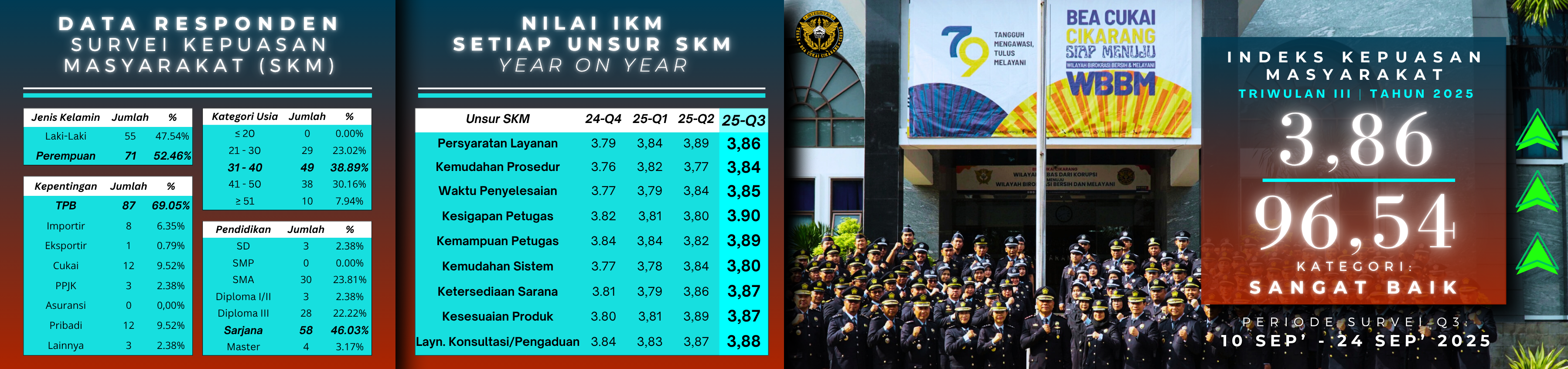 Publikasi Hasil SKM Triwulan 3 Tahun 2025