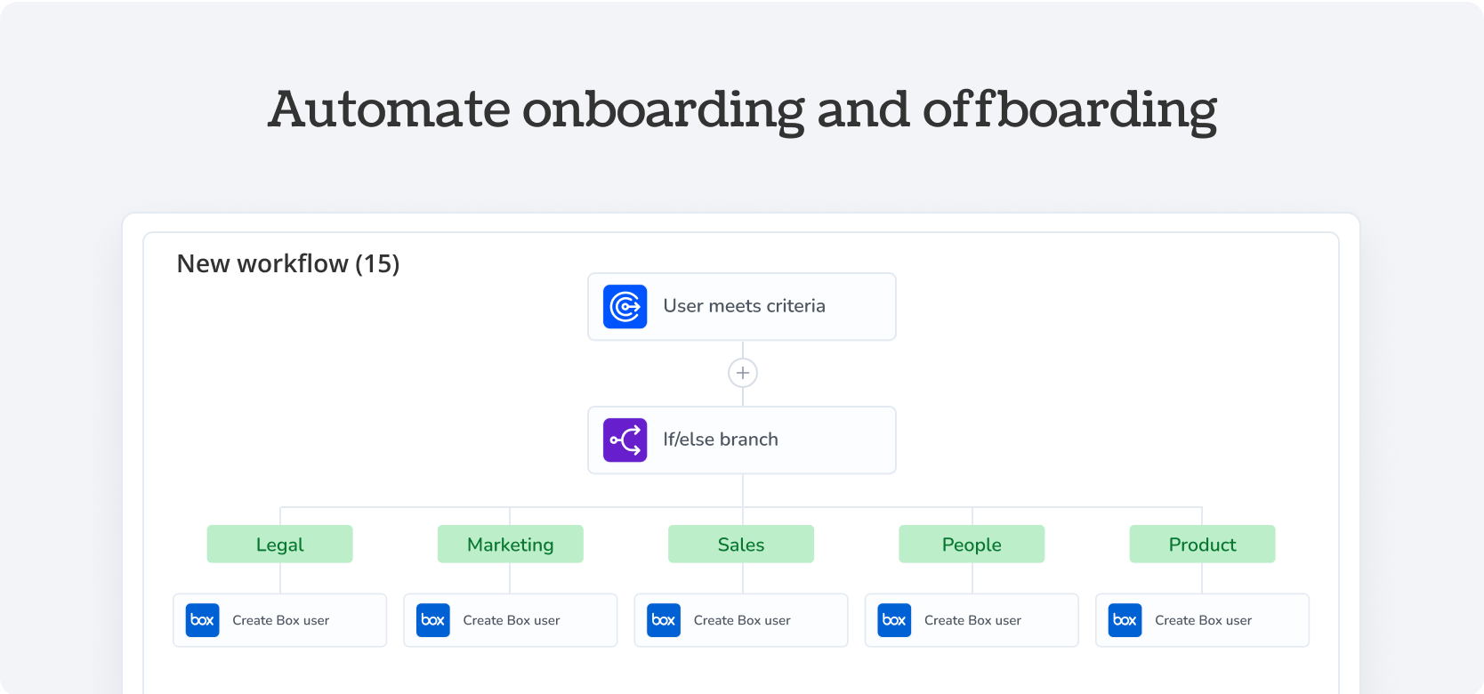 Automate onboarding and offboarding Box - Torii Integration