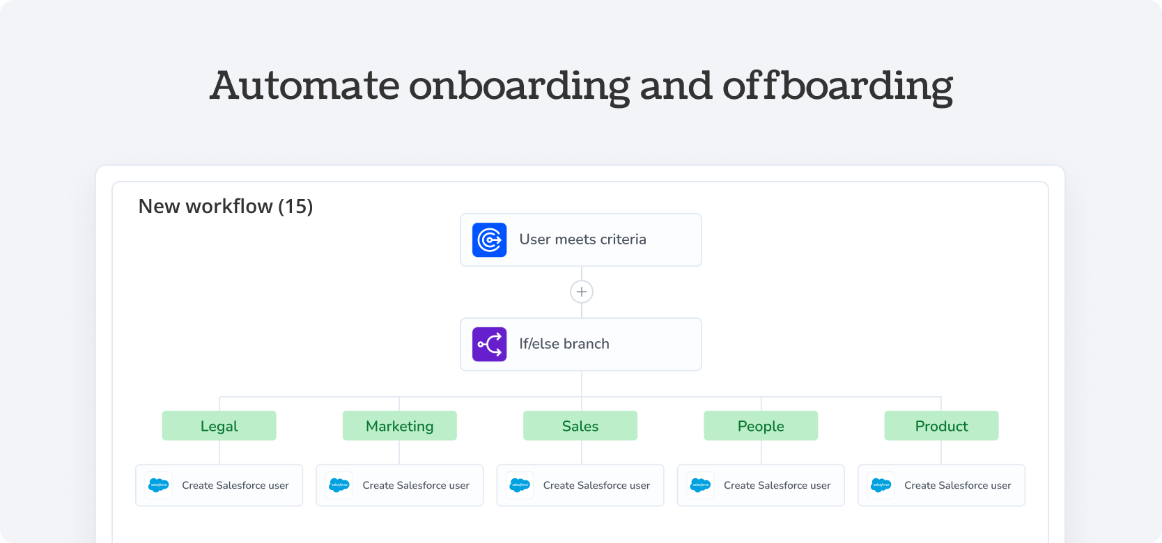 Automate onboarding and offboarding Salesforce - Torii Integration