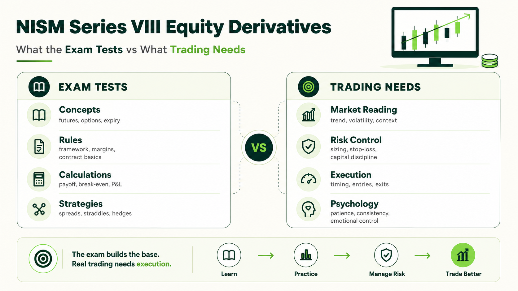 NISM Series VIII Equity Derivatives: What the Exam Tests vs What Trading Needs — summary