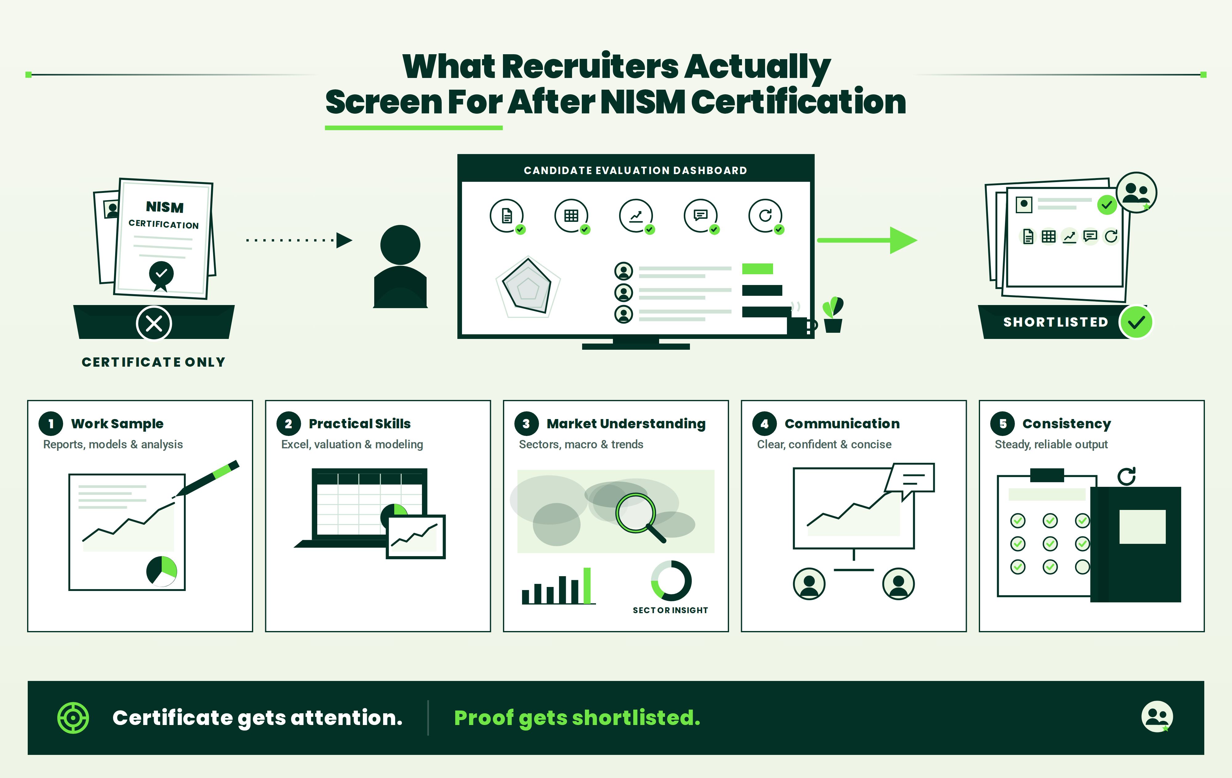 What Recruiters Actually Screen For After NISM Certification — summary