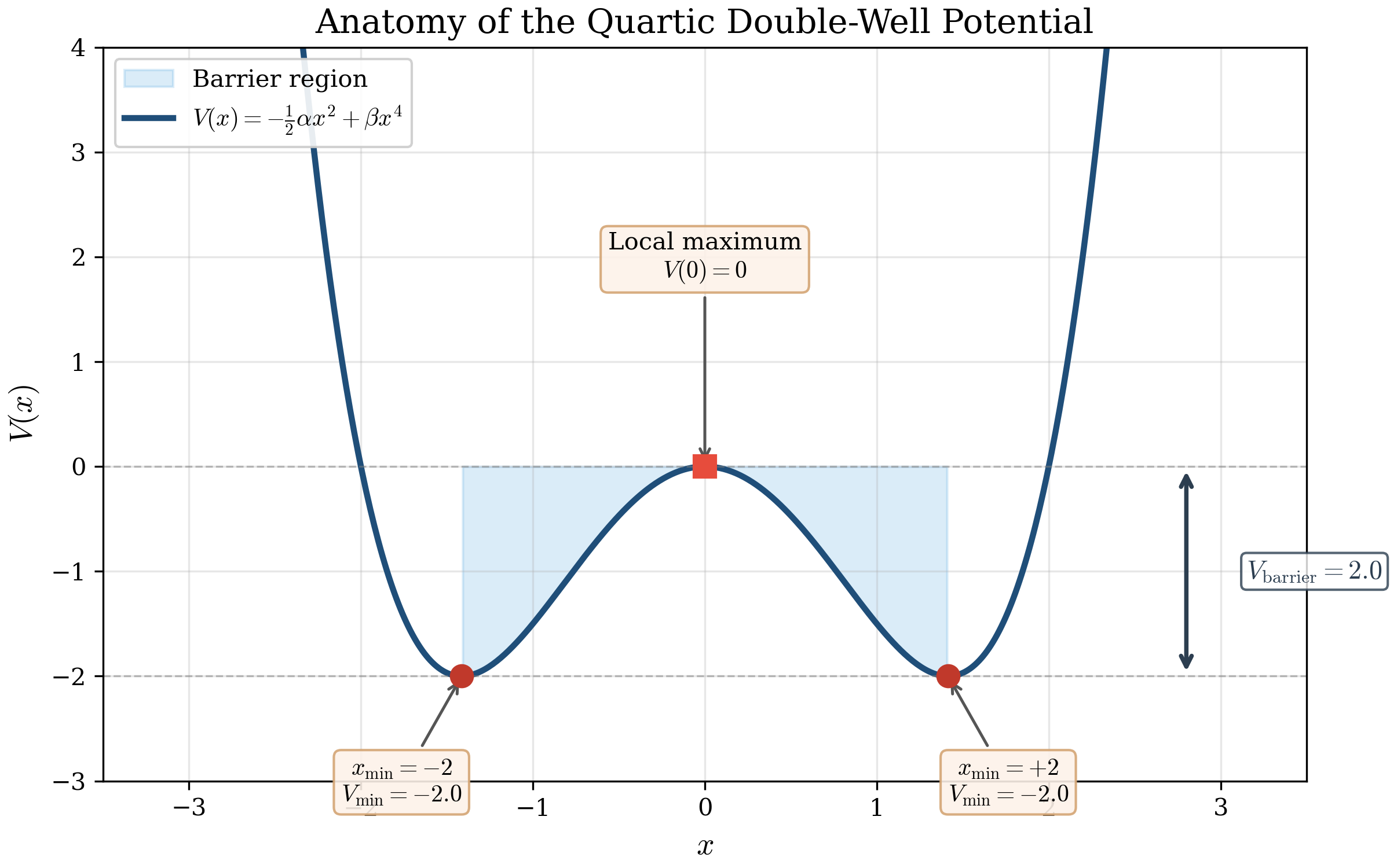 Featured image for Quantum Tunneling in a Quartic Double-Well Potential
