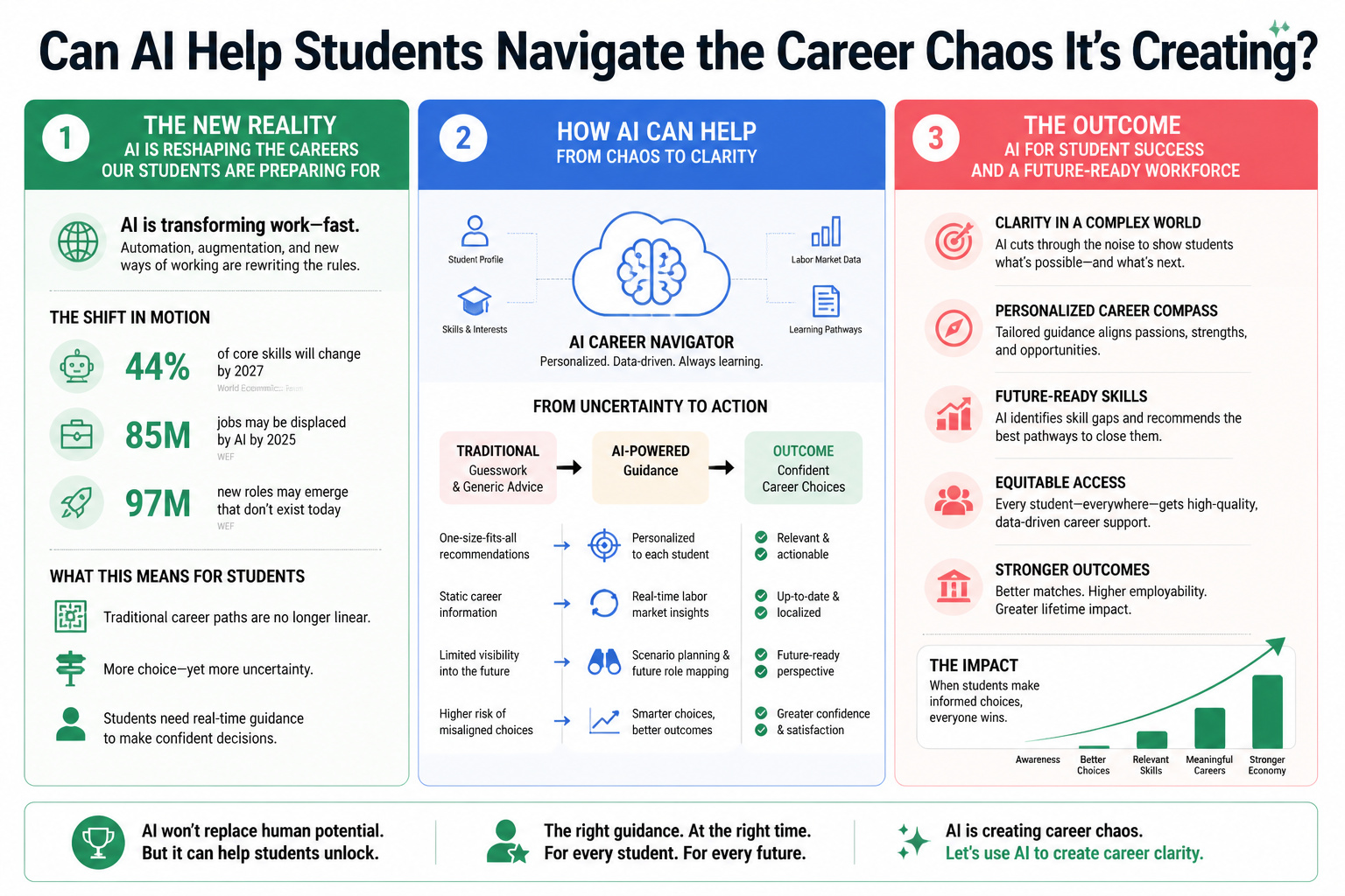 CAN AI HELP STUDENTS NAVIGATE THE CAREER CHAOS IT’S CREATING?