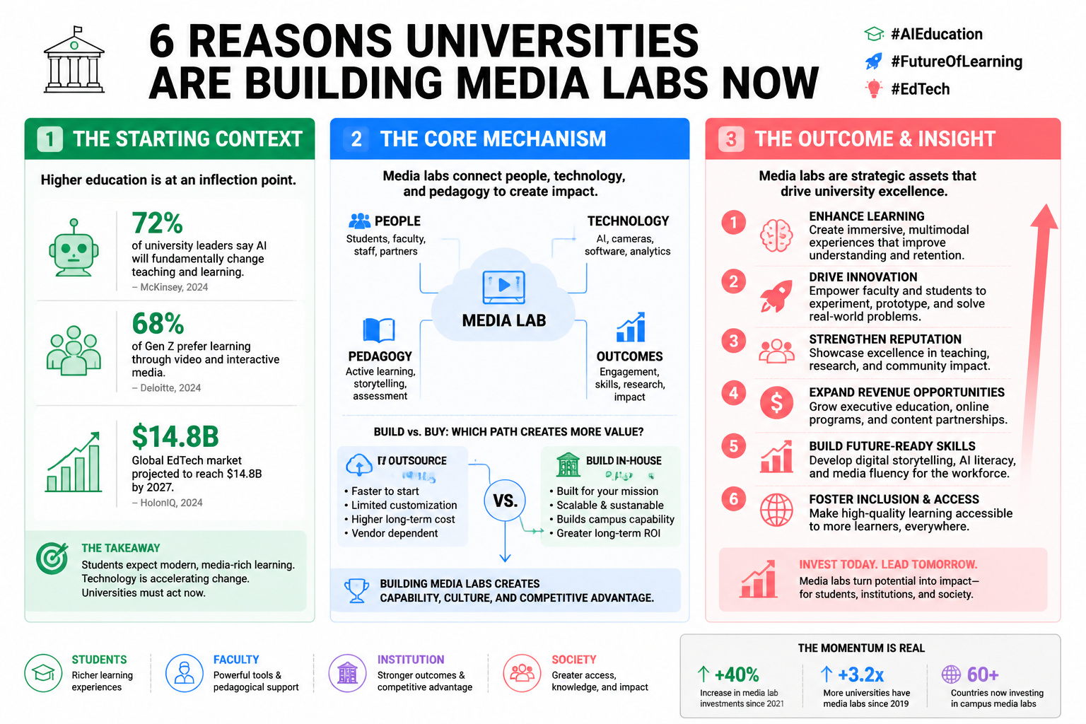6 REASONS UNIVERSITIES ARE BUILDING MEDIA LABS NOW