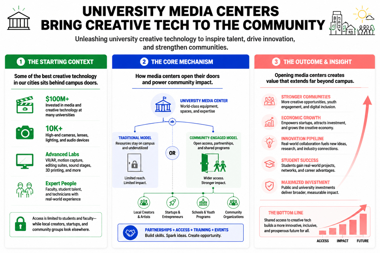 UNIVERSITY MEDIA CENTERS BRING CREATIVE TECH TO THE COMMUNITY