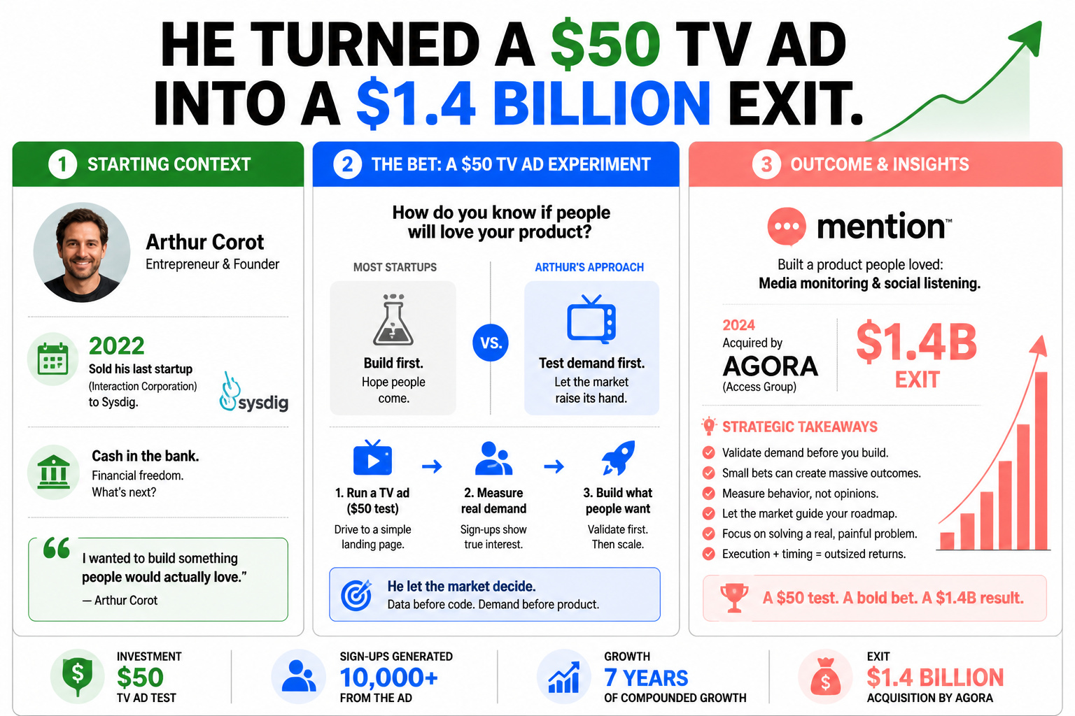HE TURNED A $50 TV AD INTO A $1.4 BILLION EXIT | VIBE STORY