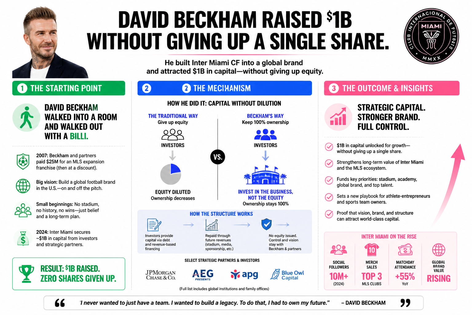 DAVID BECKHAM RAISED $1B WITHOUT GIVING UP EQUITY