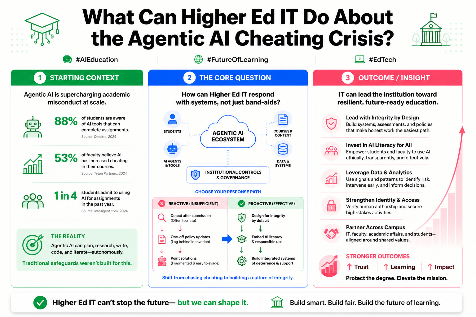WHAT CAN HIGHER ED IT DO ABOUT THE AGENTIC AI CHEATING CRISIS?