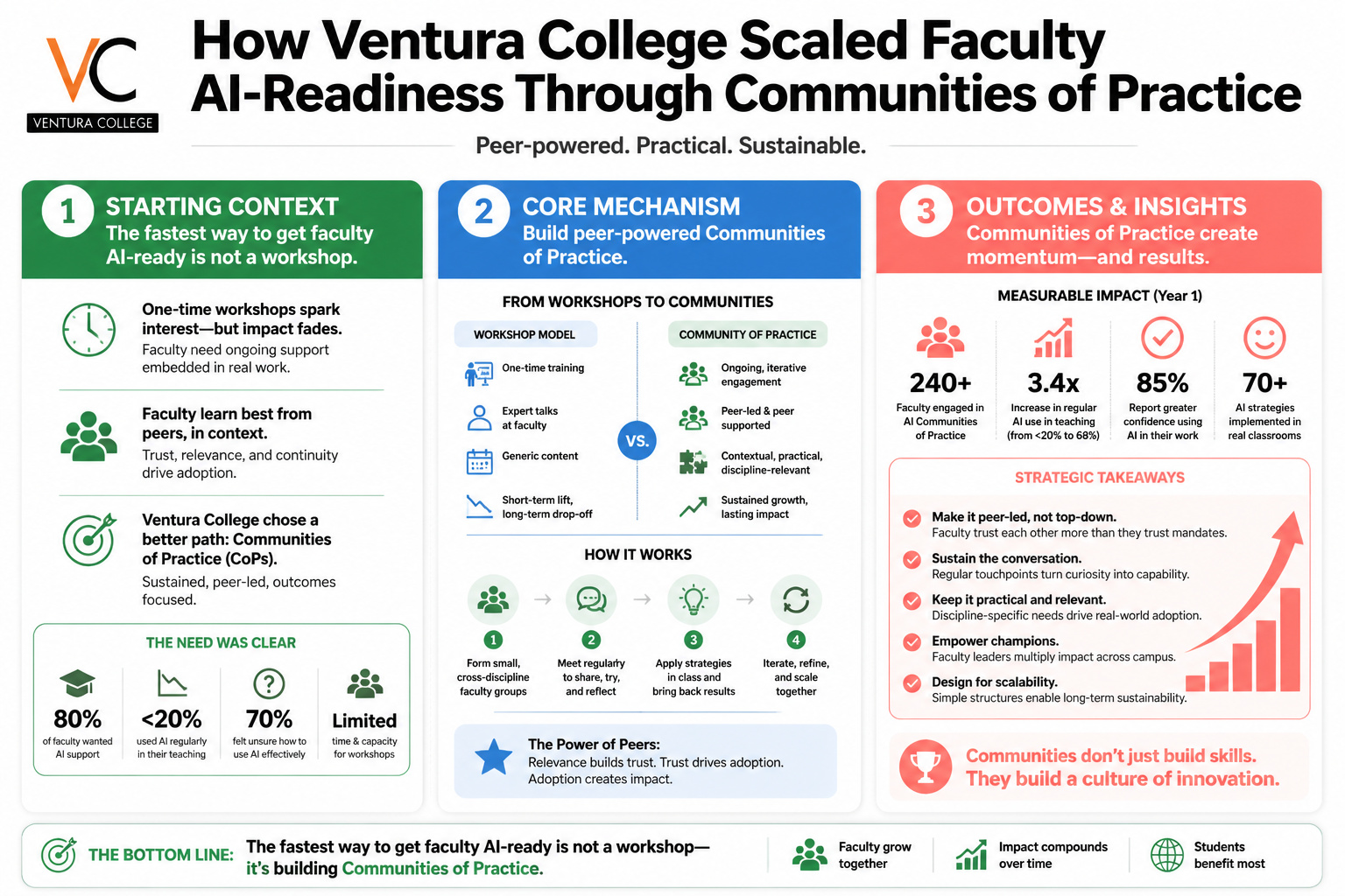 HOW VENTURA COLLEGE SCALED FACULTY AI-READINESS THROUGH COMMUNITIES OF PRACTICE