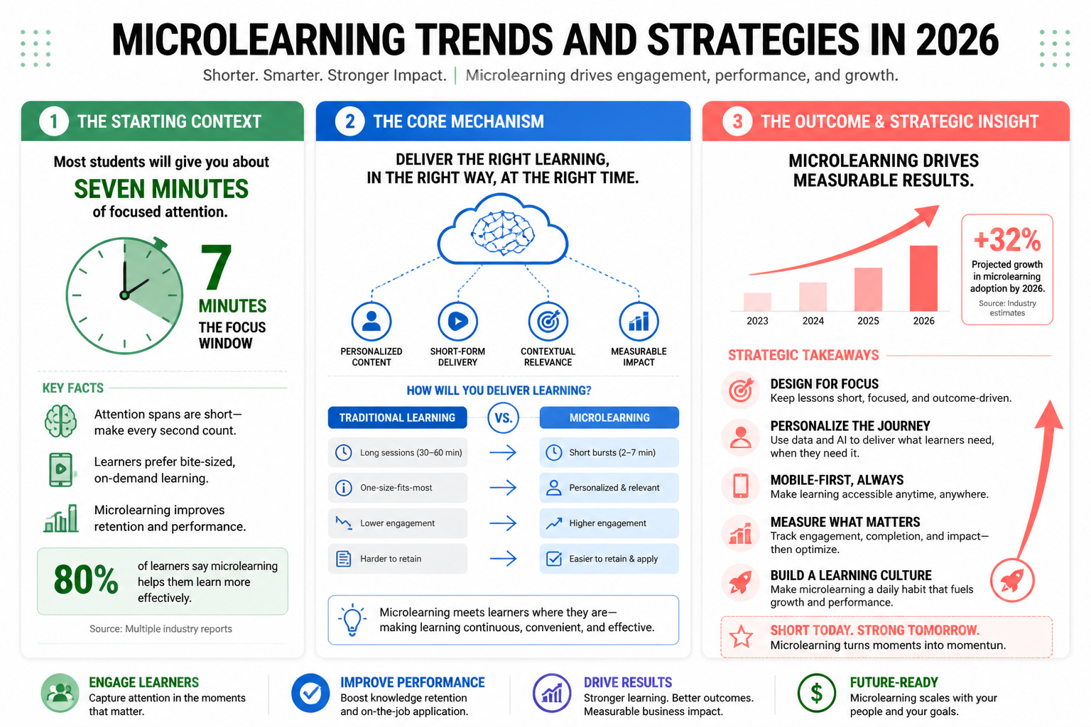 MICROLEARNING TRENDS AND STRATEGIES IN 2026
