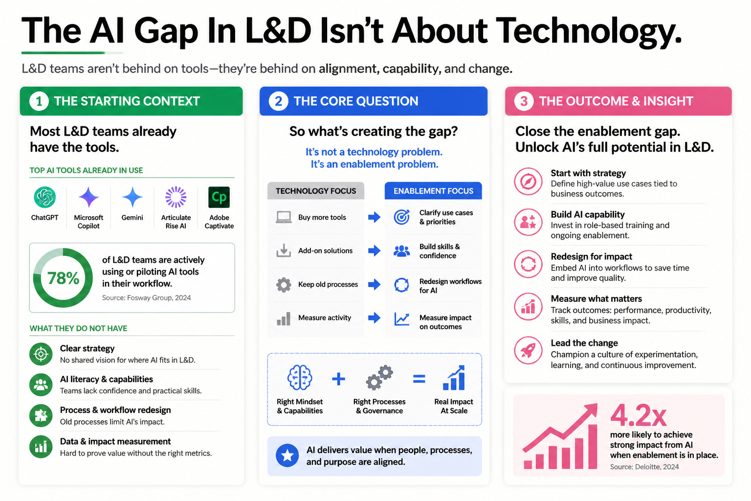 THE AI GAP IN L&D ISN'T ABOUT TECHNOLOGY