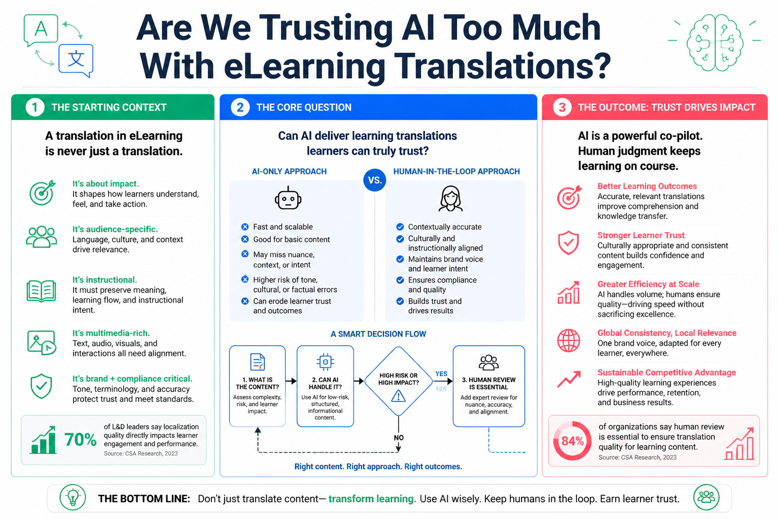 ARE WE TRUSTING AI TOO MUCH WITH ELEARNING TRANSLATIONS?