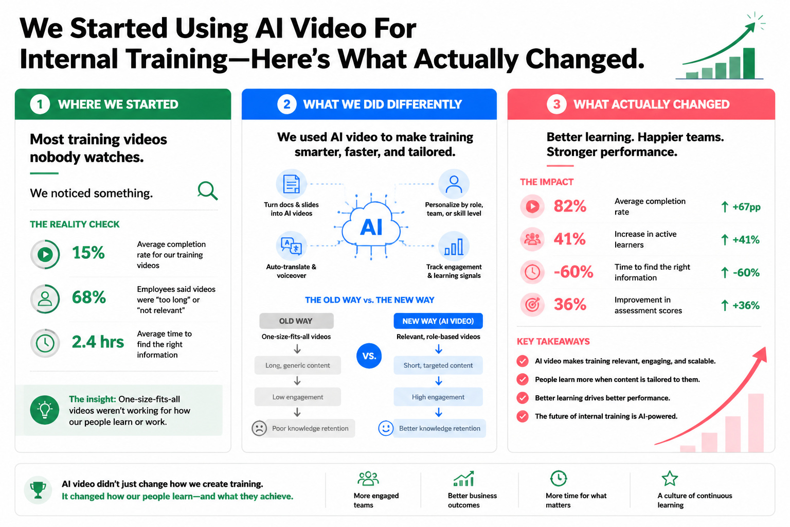 WE STARTED USING AI VIDEO FOR INTERNAL TRAINING—HERE'S WHAT ACTUALLY CHANGED