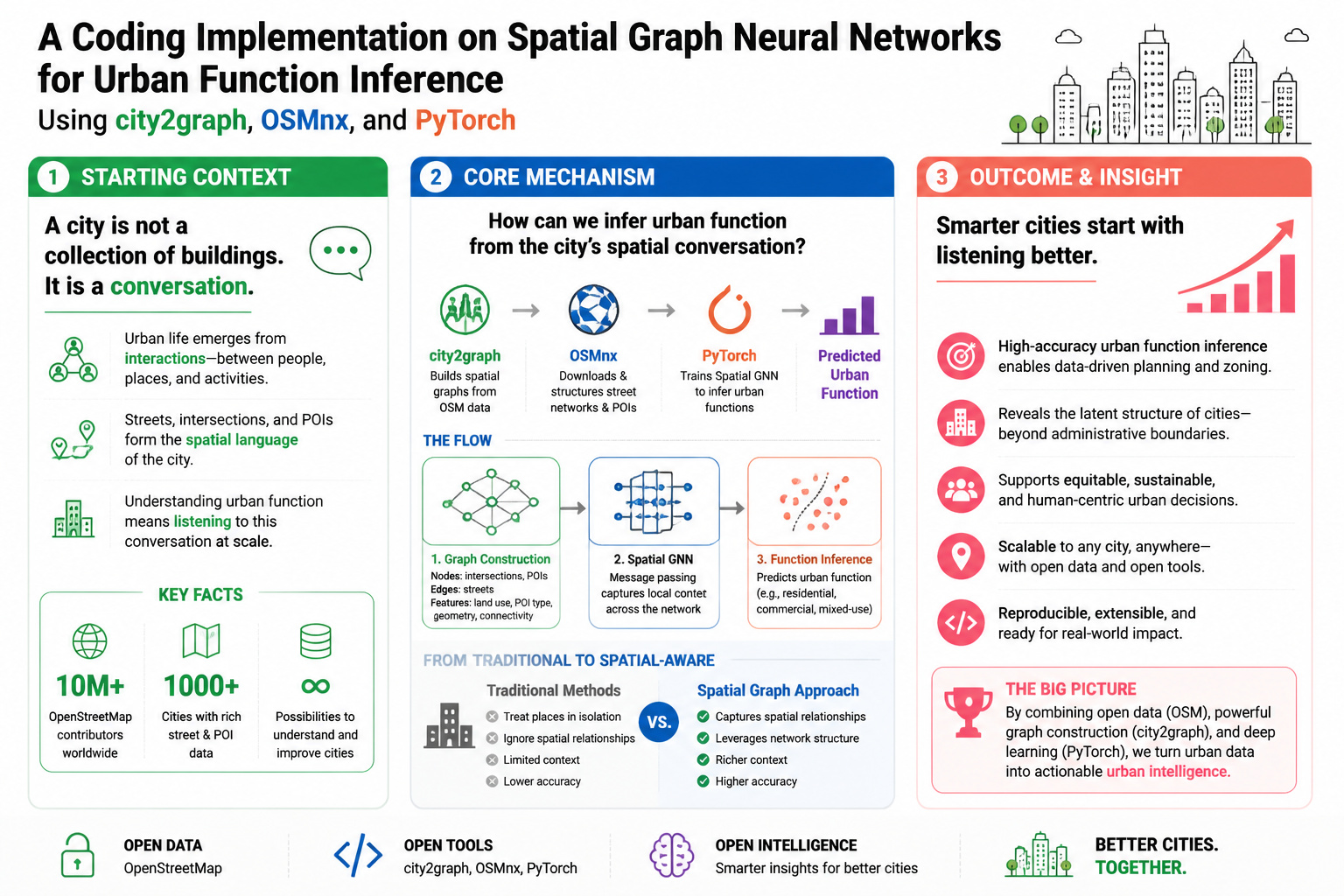 A CODING IMPLEMENTATION ON SPATIAL GRAPH NEURAL NETWORKS FOR URBAN FUNCTION INFERENCE USING CITY2GRAPH, OSMNX, AND PYTORCH GEOMETRIC