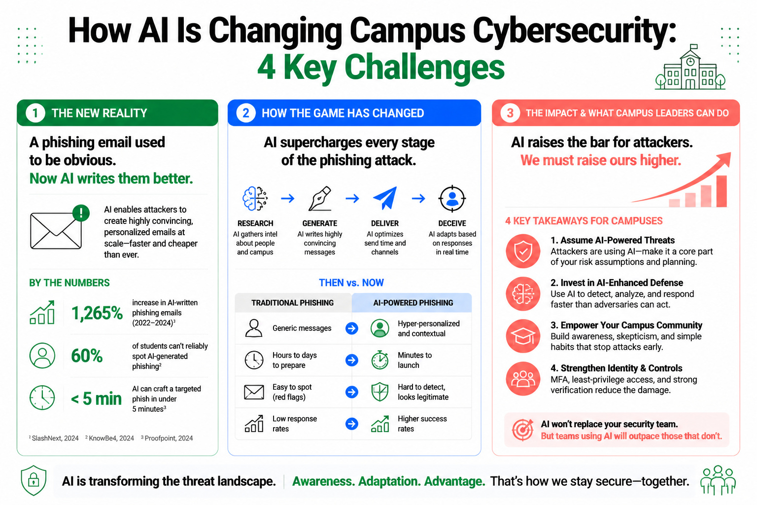HOW AI IS CHANGING CAMPUS CYBERSECURITY: 4 KEY CHALLENGES