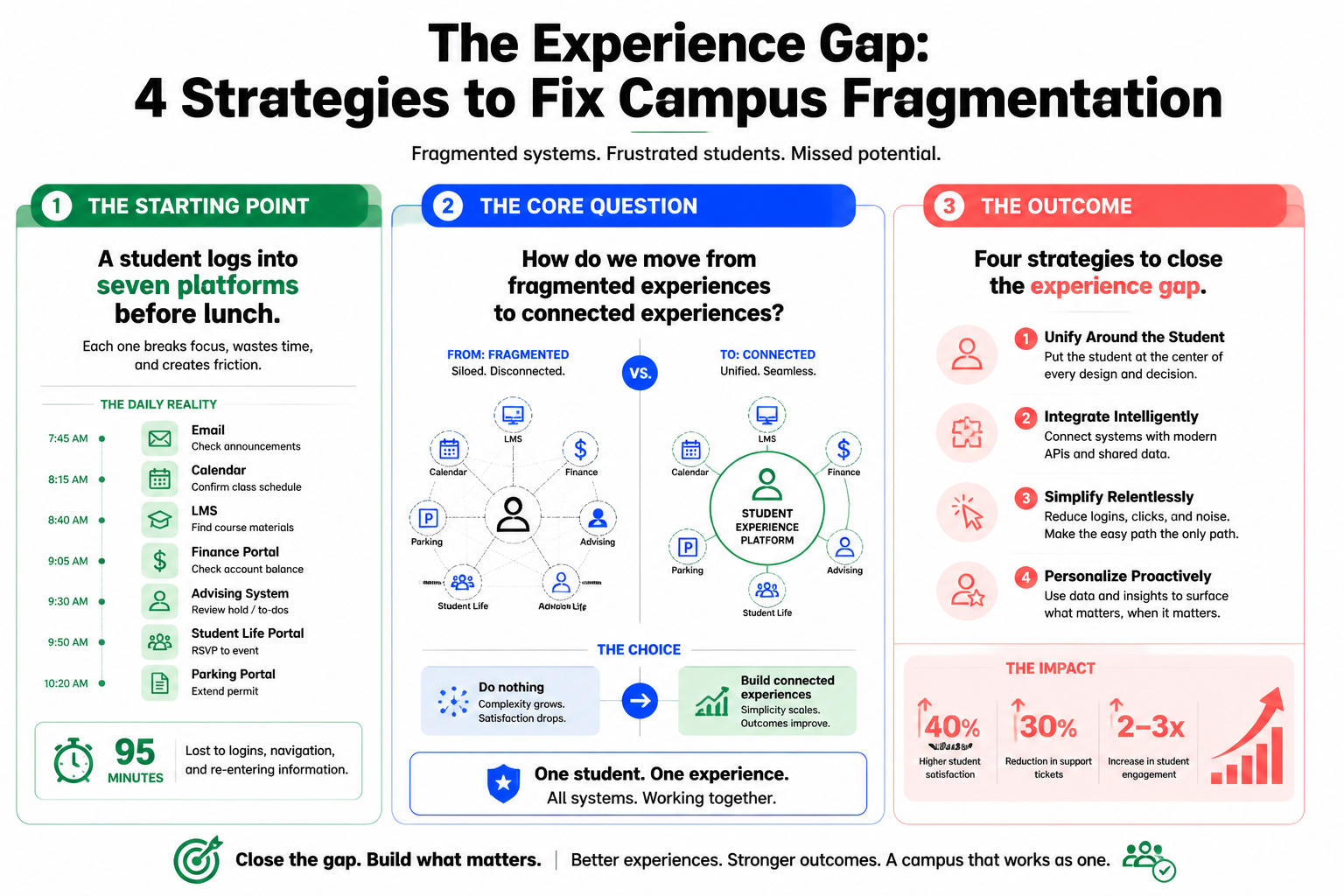 THE EXPERIENCE GAP: 4 STRATEGIES TO FIX CAMPUS FRAGMENTATION