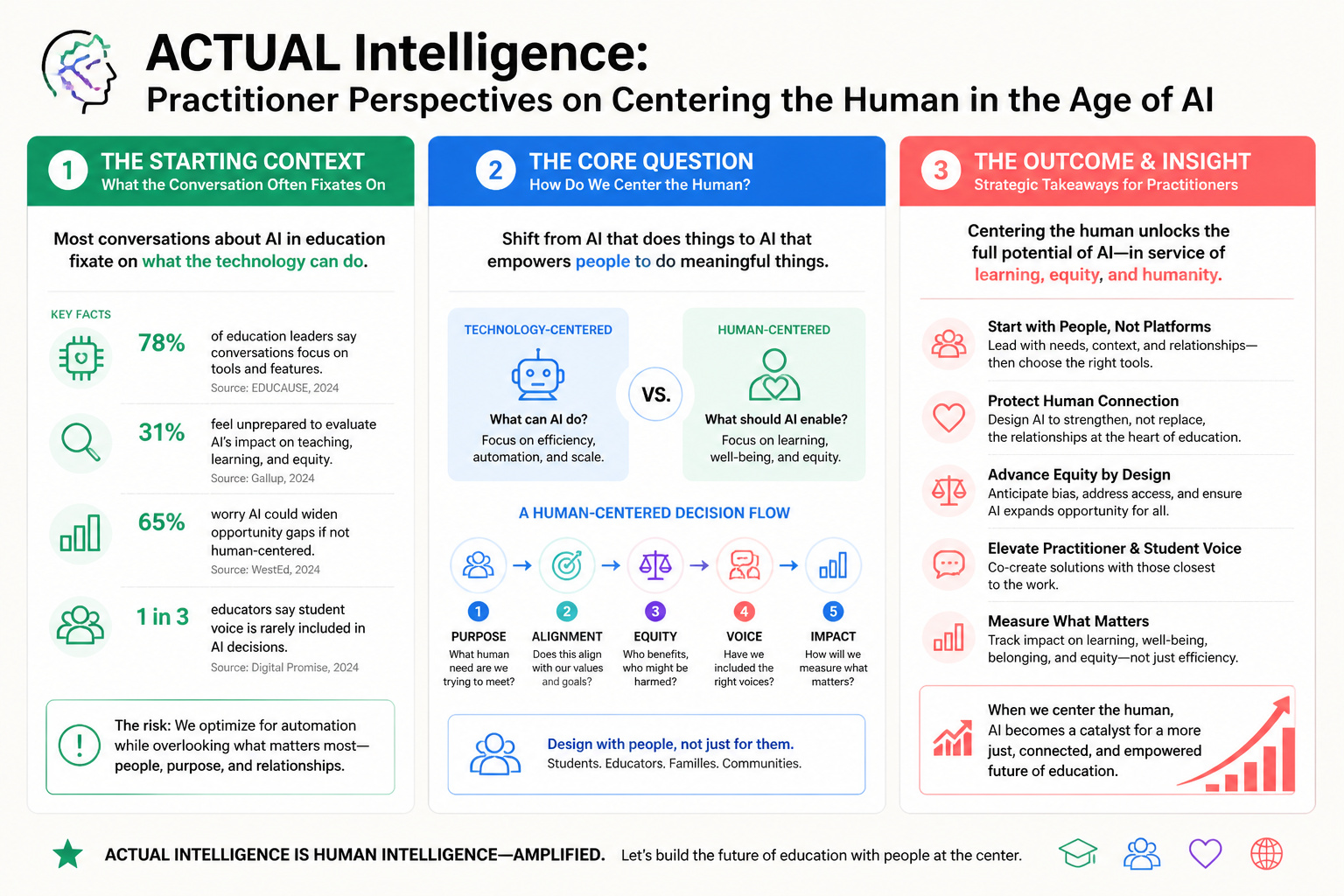 ACTUAL INTELLIGENCE: PRACTITIONER PERSPECTIVES ON CENTERING THE HUMAN IN THE AGE OF AI