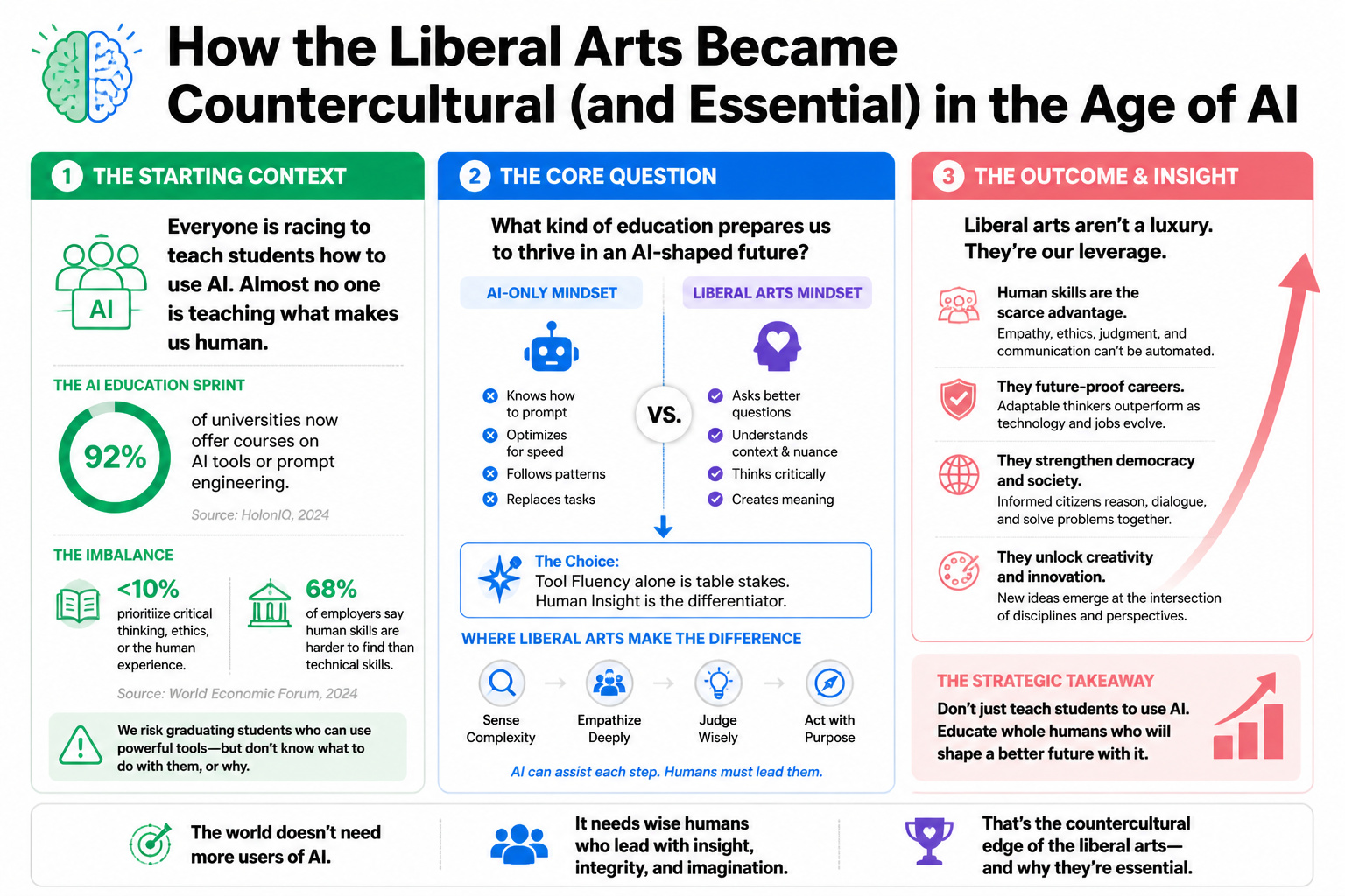 HOW THE LIBERAL ARTS BECAME COUNTERCULTURAL (AND ESSENTIAL) IN THE AGE OF AI