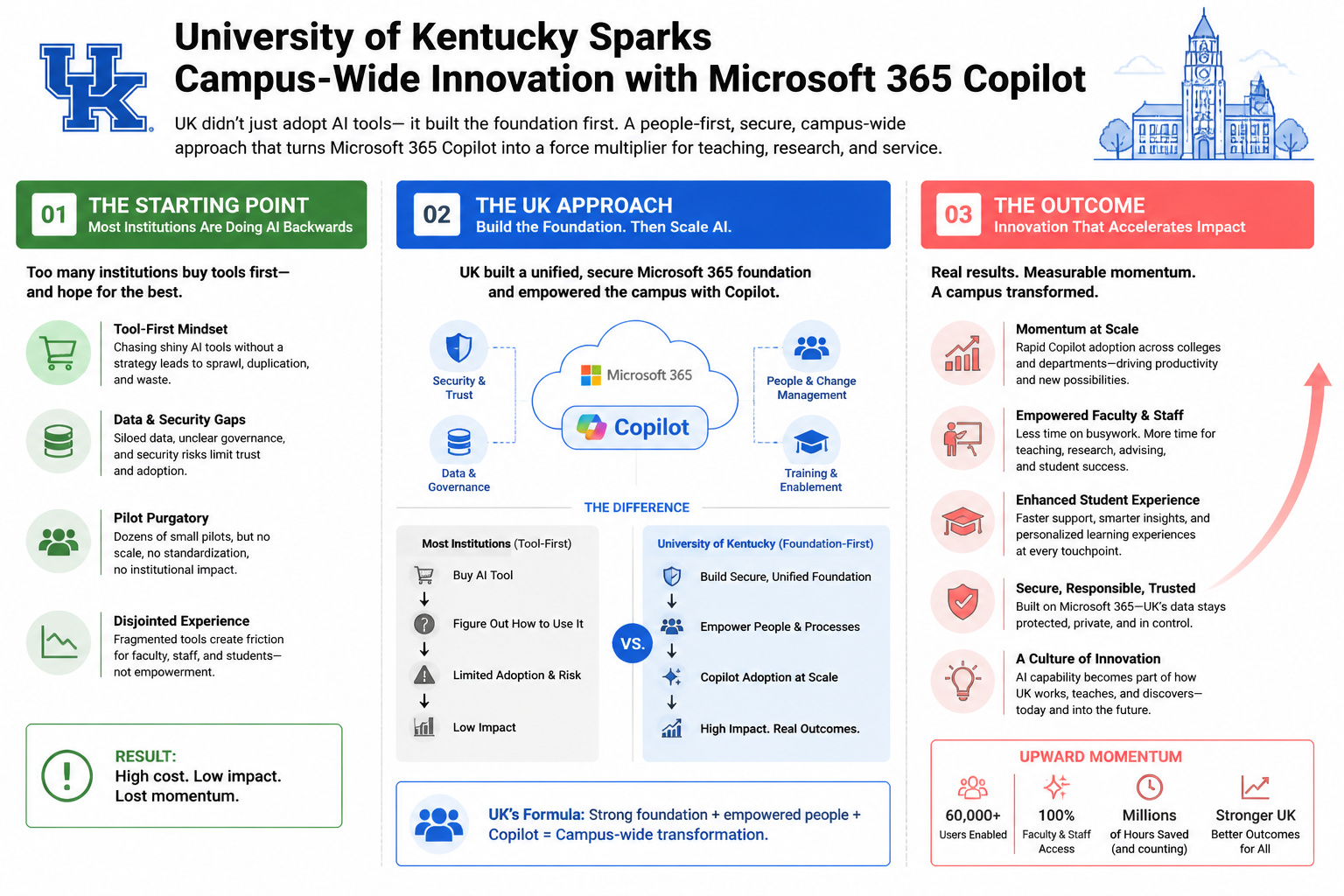UNIVERSITY OF KENTUCKY SPARKS CAMPUS-WIDE INNOVATION WITH MICROSOFT 365 COPILOT