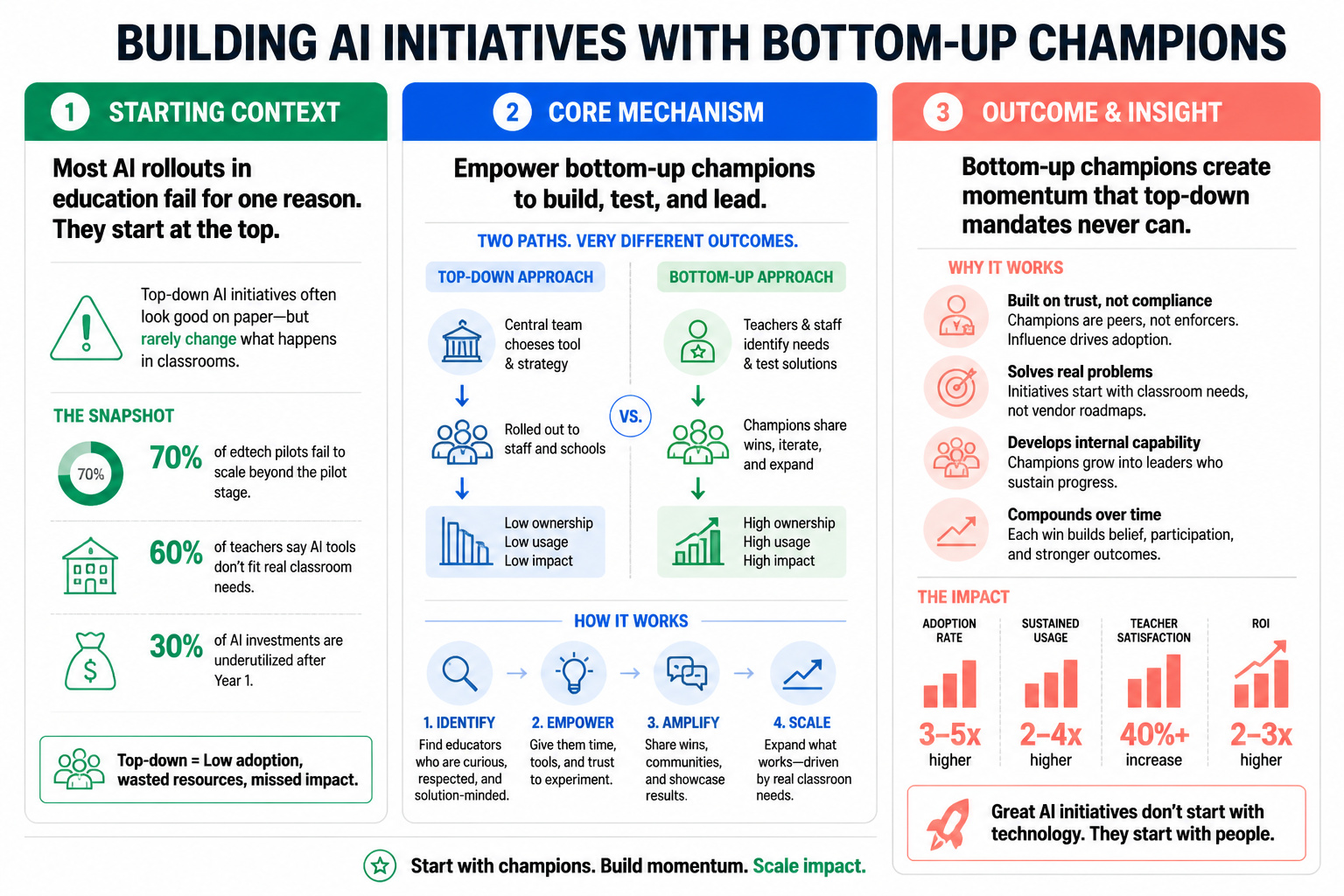 BUILDING AI INITIATIVES WITH BOTTOM-UP CHAMPIONS