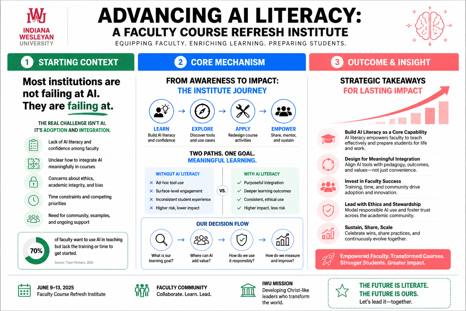 ADVANCING AI LITERACY: A FACULTY COURSE REFRESH INSTITUTE AT INDIANA WESLEYAN UNIVERSITY
